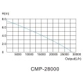 SUNSUN CMP-28000 Do Oczka, Kaskady, Fontanny 28000l/h 580W